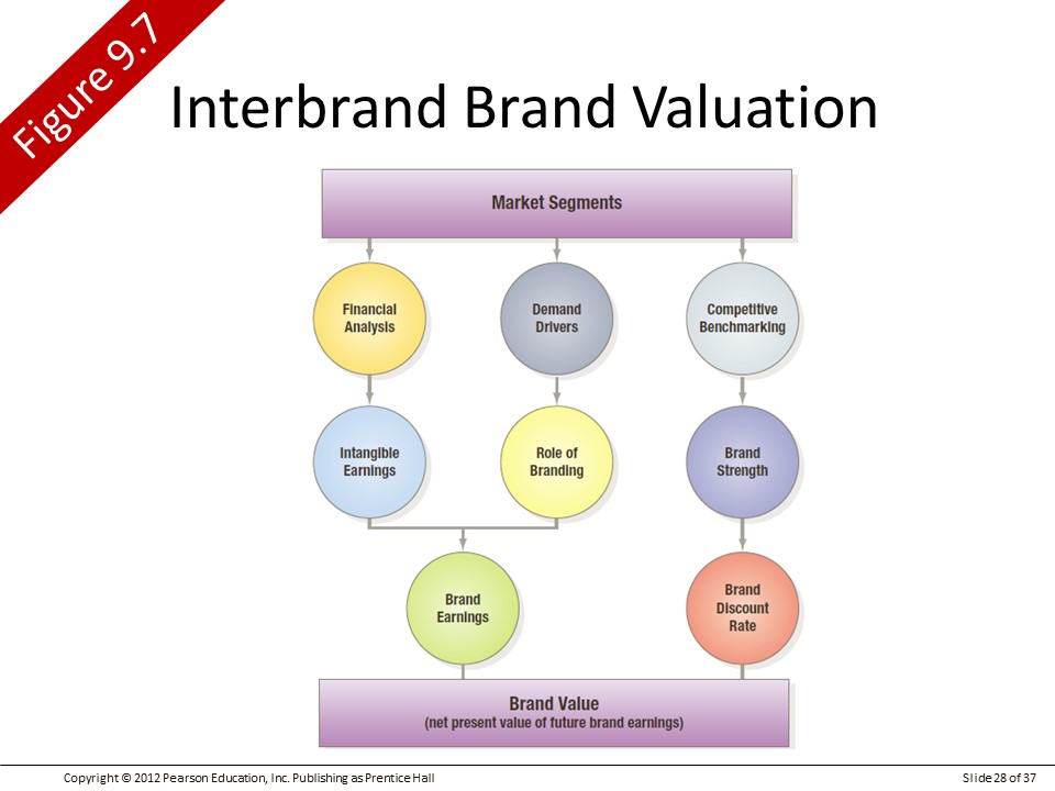 interbrand brand equity