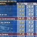 Sondaggio elettorale sulle intenzioni di voto degli italiani di Ipr per il TG3