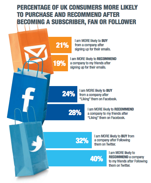 Facebook, Twitter : Quels utilisateurs sont les plus susceptibles d'acheter le produit d'une marque qu'ils suivent ?