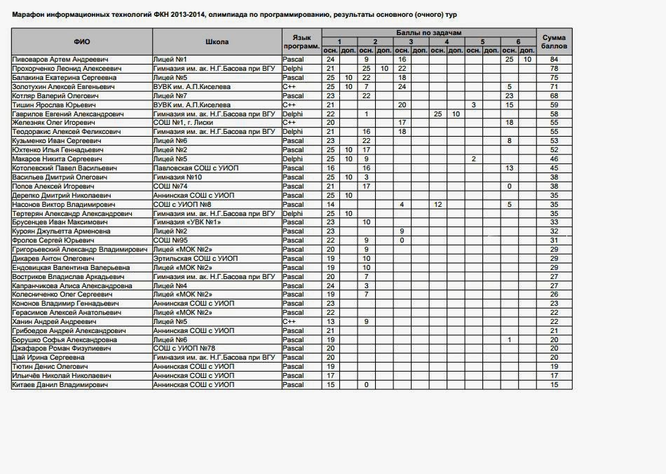 задания по программированию. на олимпиаде по английскому языку предлагались задания трех типов. 2022. олимпиада по программированию. места на олимпиадах по программированию по годам.