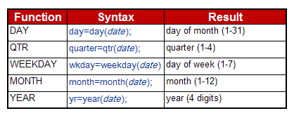 SAS Date Functions