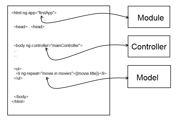 AngularJs Tutorial: Getting Started