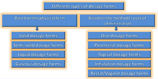 Classification of dosage forms