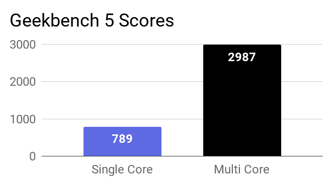 A chart on the Geekbench 5 single and multi core scores of this laptop.