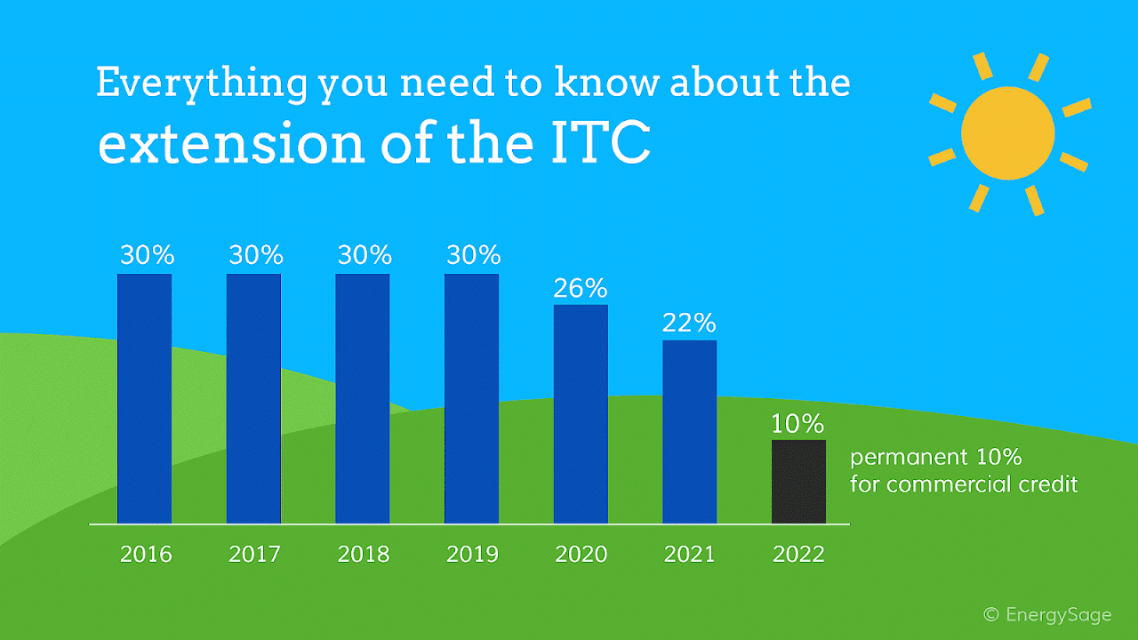 United States Wind Energy Policy Energy Choices