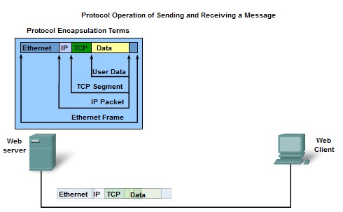 Memahami Model TCP / IP Pada Jaringan Komputer 7_