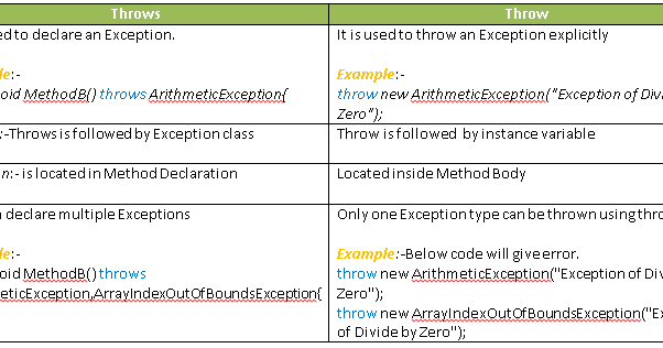 How to Throw an Exception in Java (with Examples)