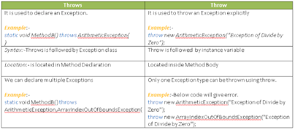 Difference between throw and throws in Exception handling - Java Example