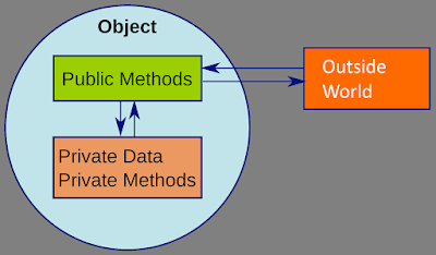 encapsulation accessed