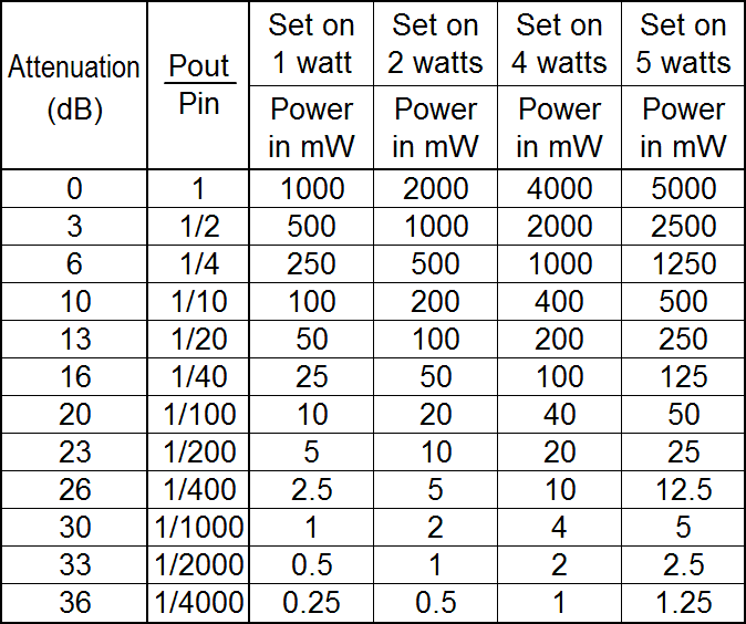 PA1B's QRPp Blog 0 36 dB Power Attenuator for 5 watts