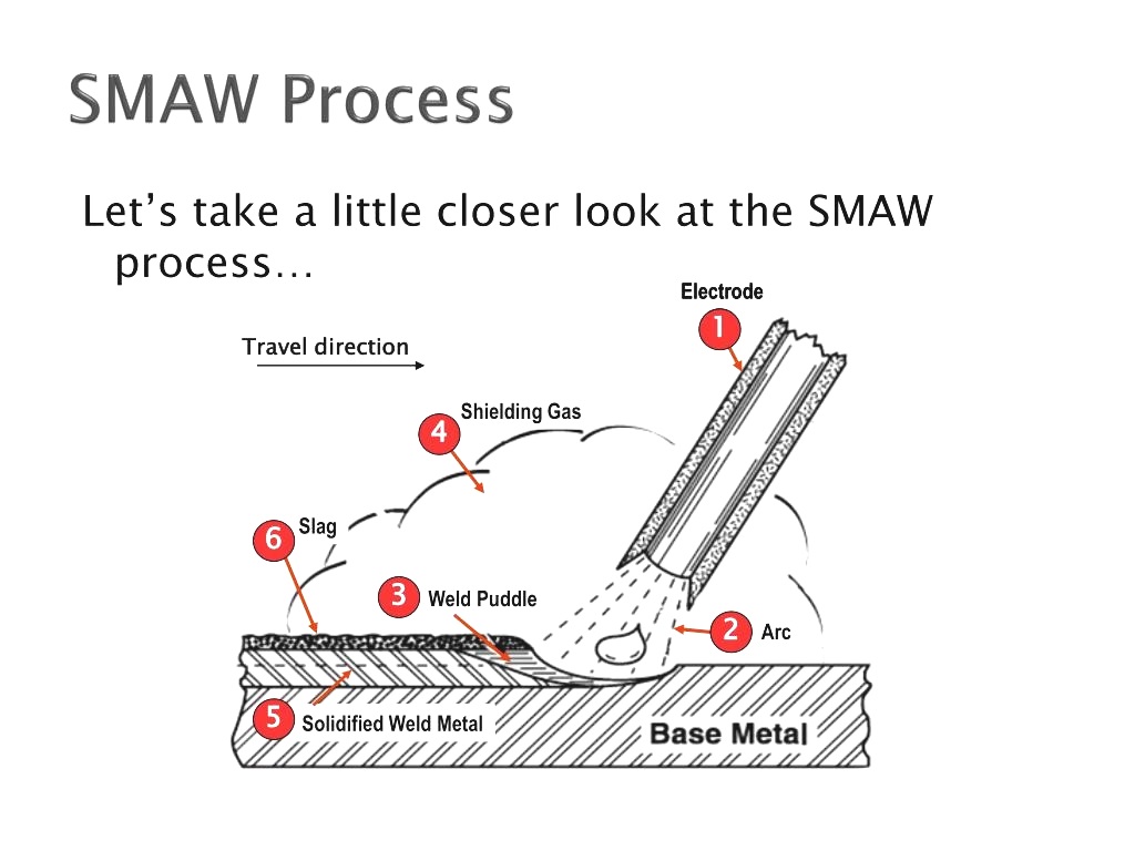 Basic's On SMAW & TIG WELDING (Also Download PDF )