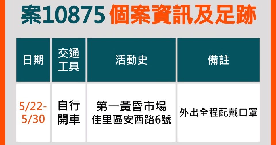 6/5台南新增1例確診者|佳里第一黃昏市場的攤商|與新北30多歲姪女案6662有關