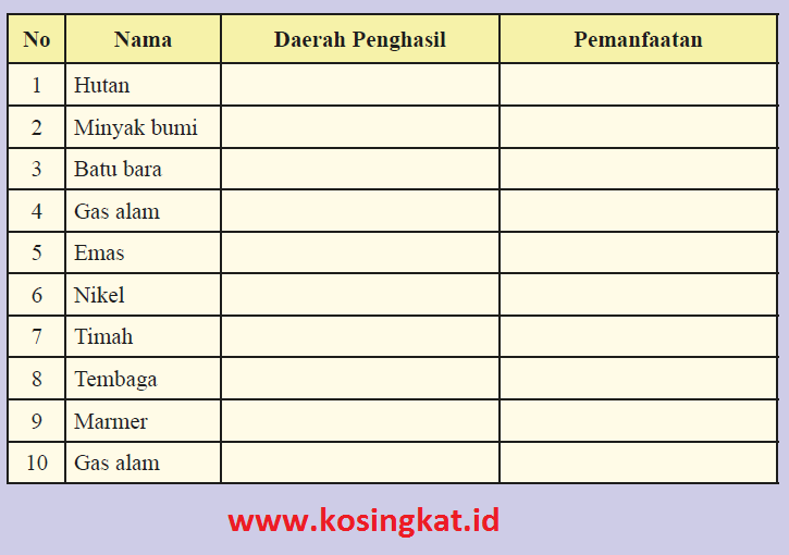 Kunci Jawaban Ips Kelas 8 Halaman 139 Aktivitas Kelompok Tabel 3 1 Kosingkat