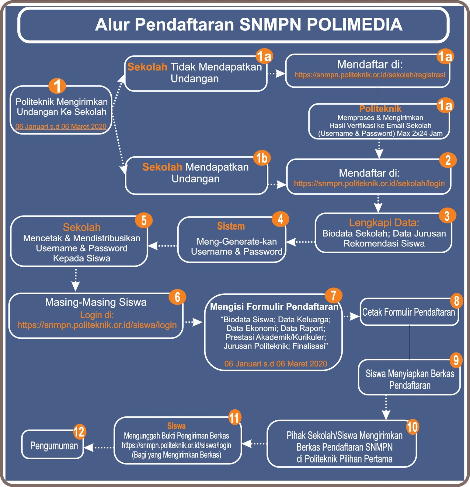 Pendaftaran Online Mahasiswa Baru Polimedia T A 2021 2022 Pendaftaran Mahasiswa