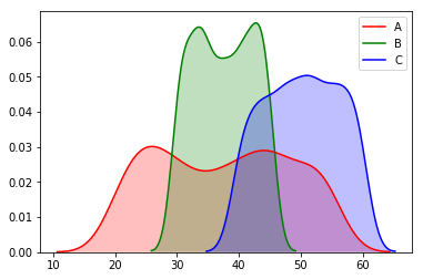 PyExViz | Analyse | Excel | Python: Density plot - Seaborn - Python