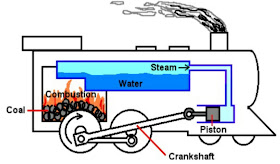 Steam Engine, External Combustion Engine 