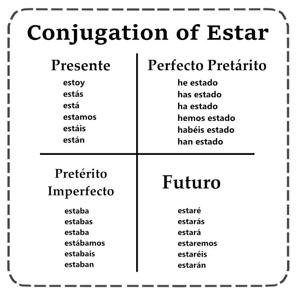 Ser And Estar Verb Conjugation Chart - kanariyareon