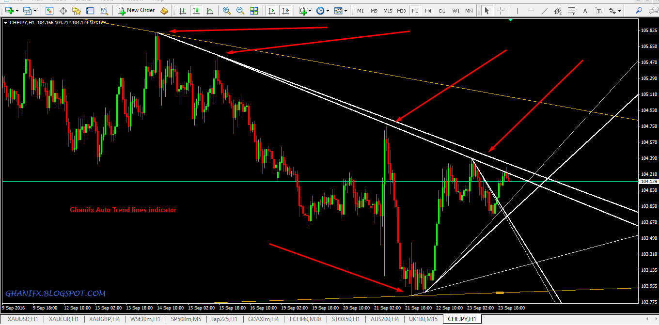 defining long term forex trends