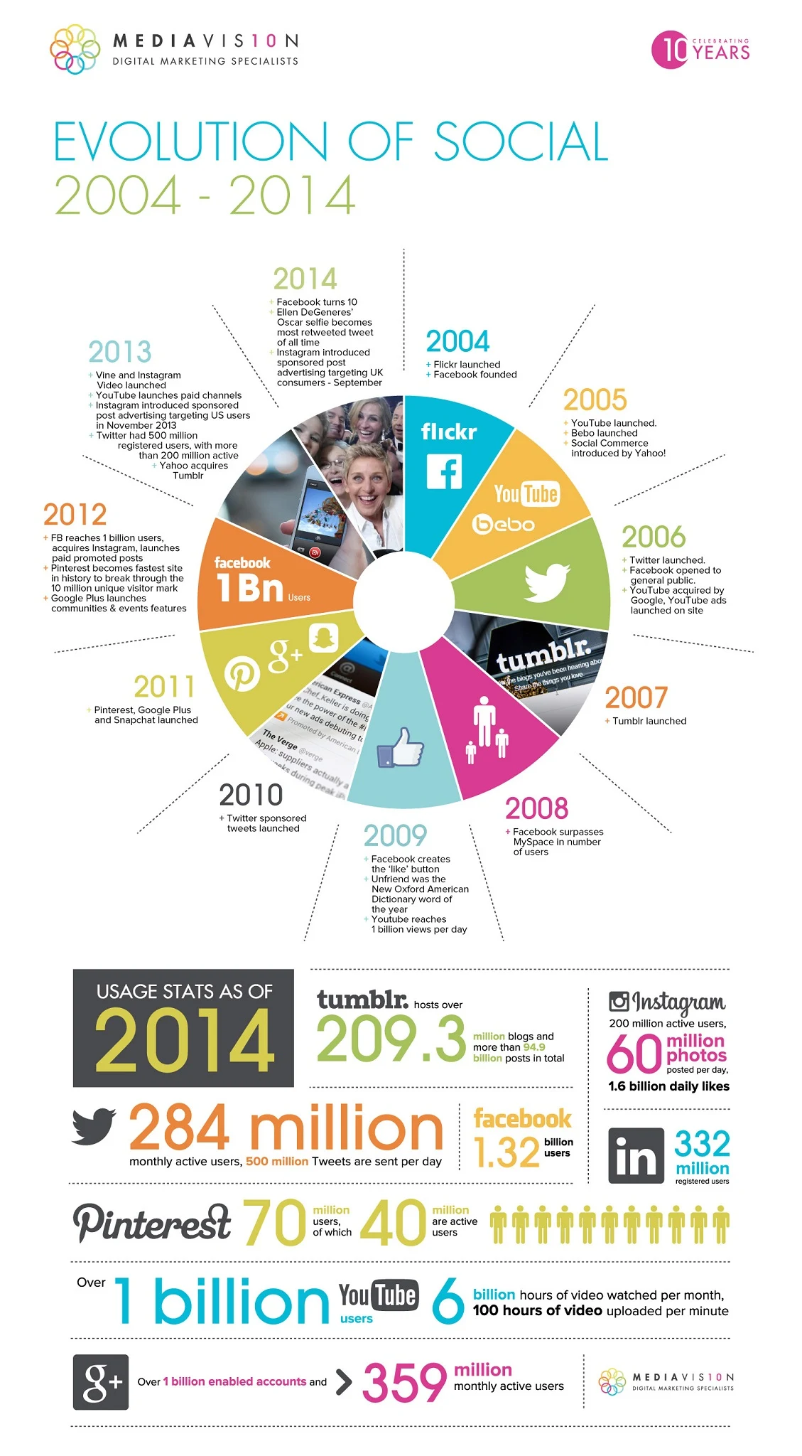 The History of #SocialMedia from 2004 - 2014 - #infographic