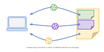 cookies for cross site domain