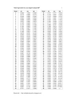 Tabel Trigonometri Sudut 0 - 90 Derajat