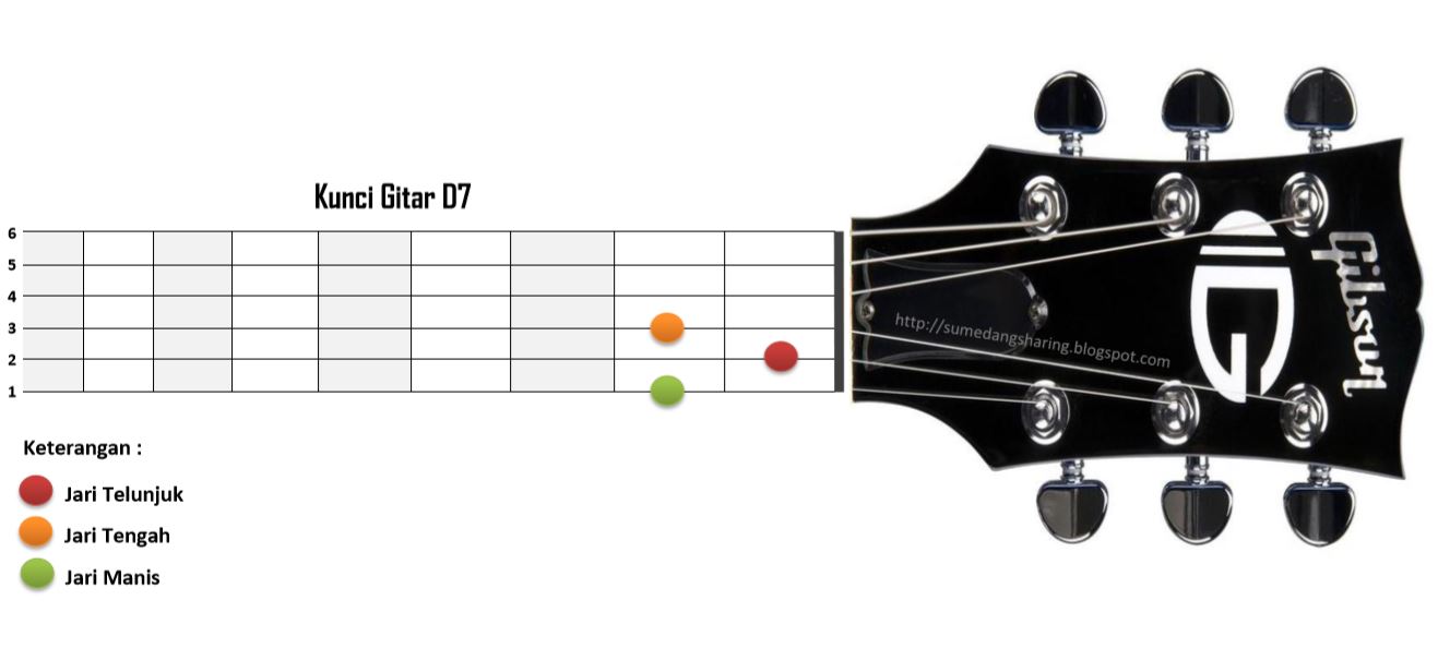 √ Belajar Kunci Gitar A7 B7 C7 D7 E7 F7 G7 Mudah Disertai Gambar