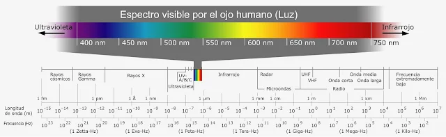 La luz visible para el ojo humano tiene una longitud de onda entre 370 nm y 750 nm