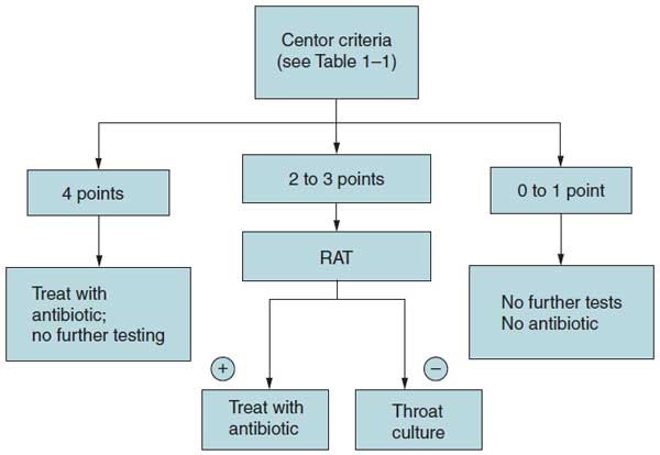 Algorithm for Centor criteria