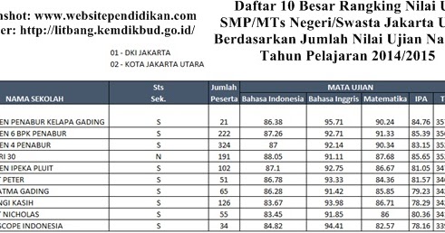 Daftar Peringkat Smp Negeri Swasta Dan Mts Negeri Swasta Terbaik Serta Favorit Di Jakarta Utara Berdasarkan Rangking Hasil Nilai Un Website Pendidikan