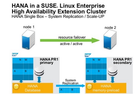 Sap Basis Crew Hana High Availability