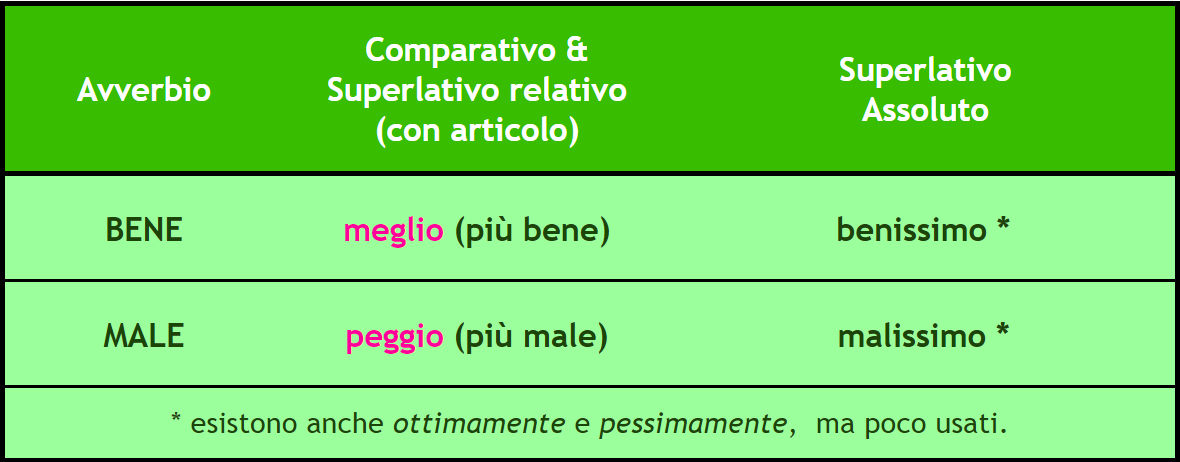 Comparativi E Superlativi Speciali Italian With Nicco Dite