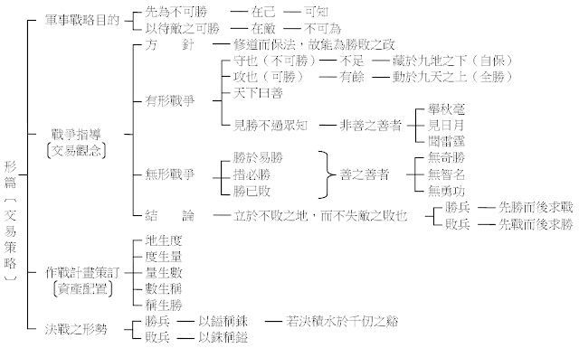 孫子兵法 形篇表解