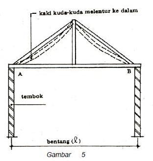 Fungsi kuda kuda