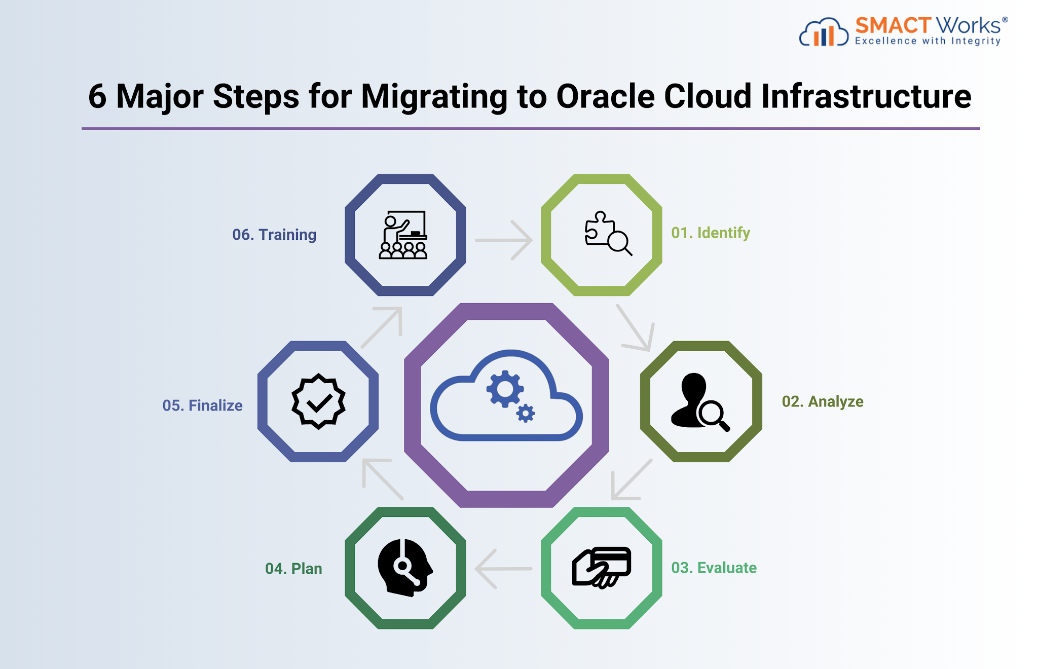 Migrating to Oracle Cloud Infrastructure in Six Easy Steps