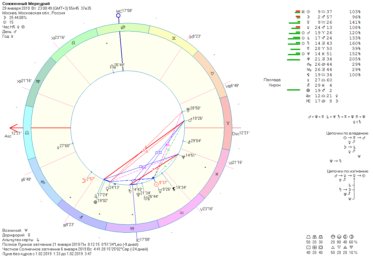 Хорарная карта с расшифровкой. Рассчитать хорарную карту. Рецепции планет в хораре. Хорарная астрология рассчитать. Хорарная и натальная астрология.
