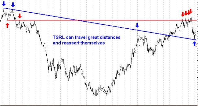 Support and Resistance True