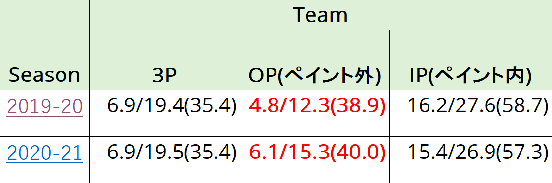 京都ハンナリーズ観戦記1.2020-21シーズンをスタッツを元にした振り返り2.小川HCと浜口HCの戦術の違い3.まとめ