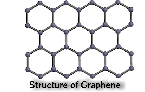 Image of structure of graphene.A single layer thin sheet of graphite which is said to be known as graphene,a strongest material in the world.