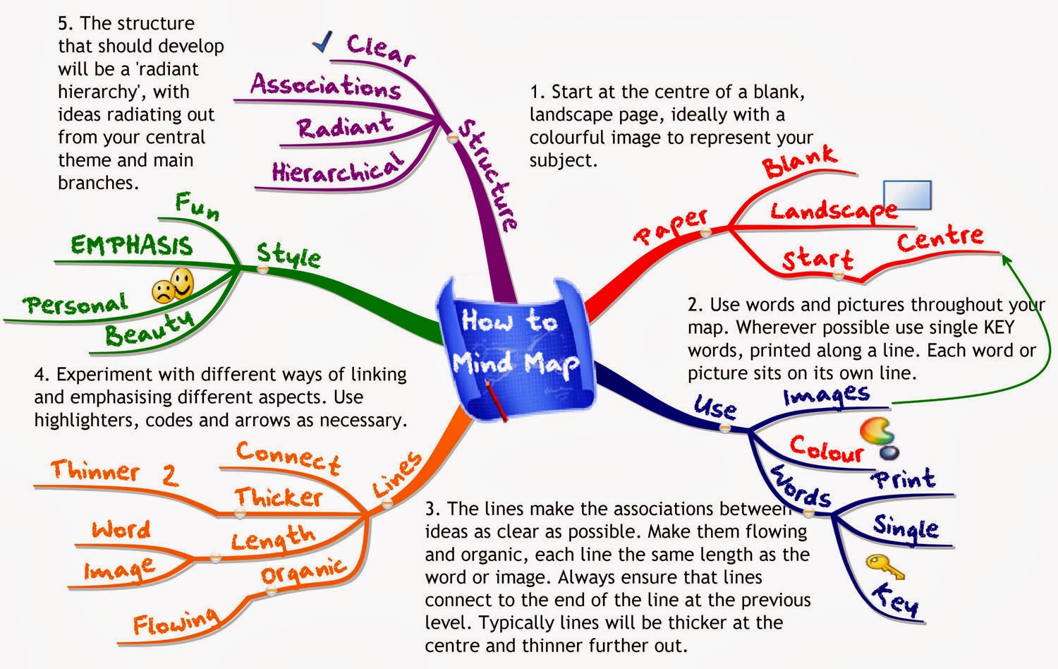 Mind Map Techniques Free Toools And Guideliness By Tony Buzan