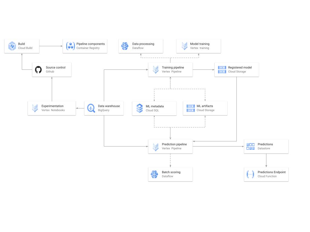 A diagram showing the high-level architecture of the recommendation training and prediction systems on GCP.