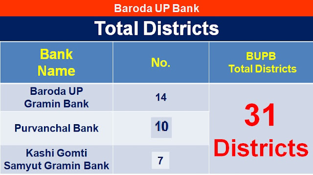 All-about-Baroda-up-bank-bupb-baroda-up-gramin-bank-bupgb-largest-rrb-rural-bank-of-india-bupb--rrbs-bank-merger-baroda-up-bank-amalgamation-purvanchal-bank-kashi-gomti-samyut-gramin-bank-bupb-Bankwala