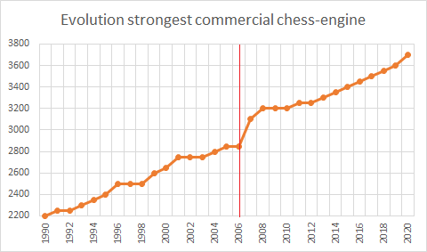 Chess-Brabo: 2017