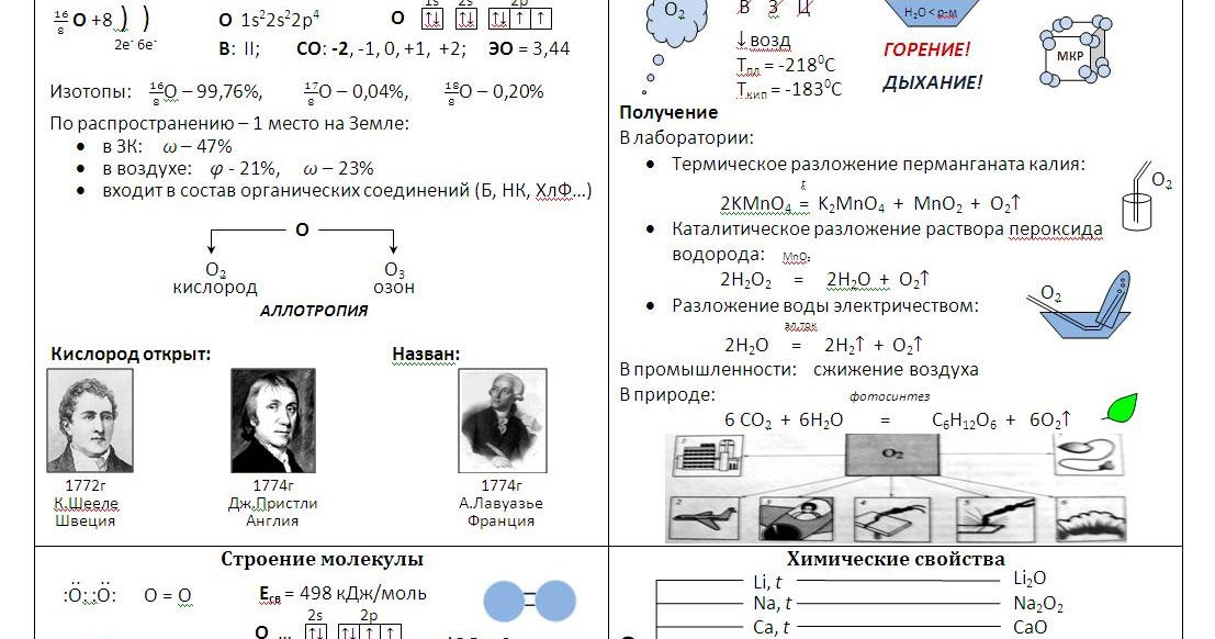 10 класс химия технологическая карта