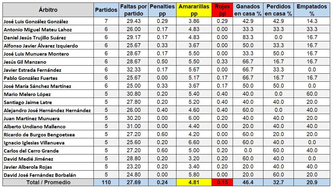 Estadísticas de la Liga Santander - Noticias y Reglamentos para Árbitros de