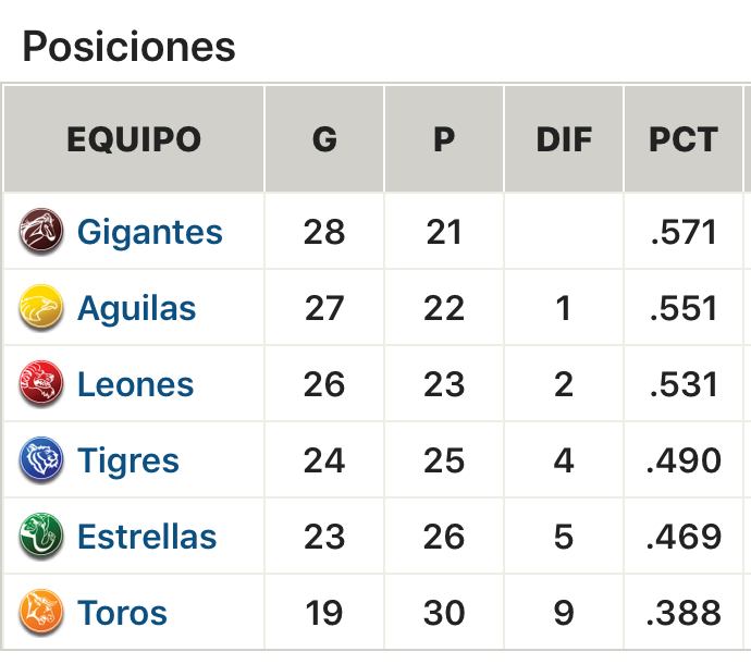 Farándula Divertida Béisbol Dominicano RESULTADOS y POSICIONES del