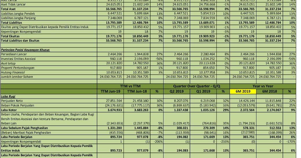 Idx Investor Antm Q2 2019 Pt Aneka Tambang Tbk Analisis Laporan Keuangan