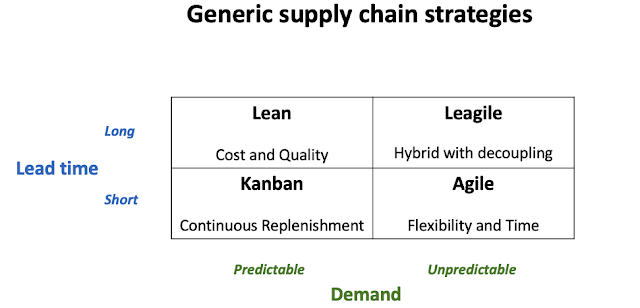 Generic supply chain strategies (4 quadrants)
