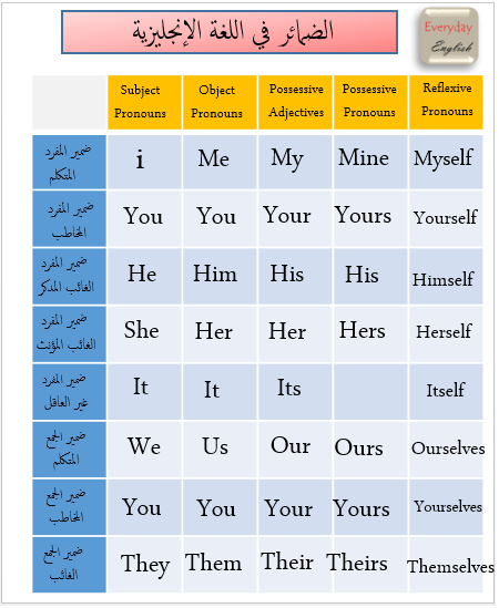 الضمائر الانجليزية بشرح جميل جدا