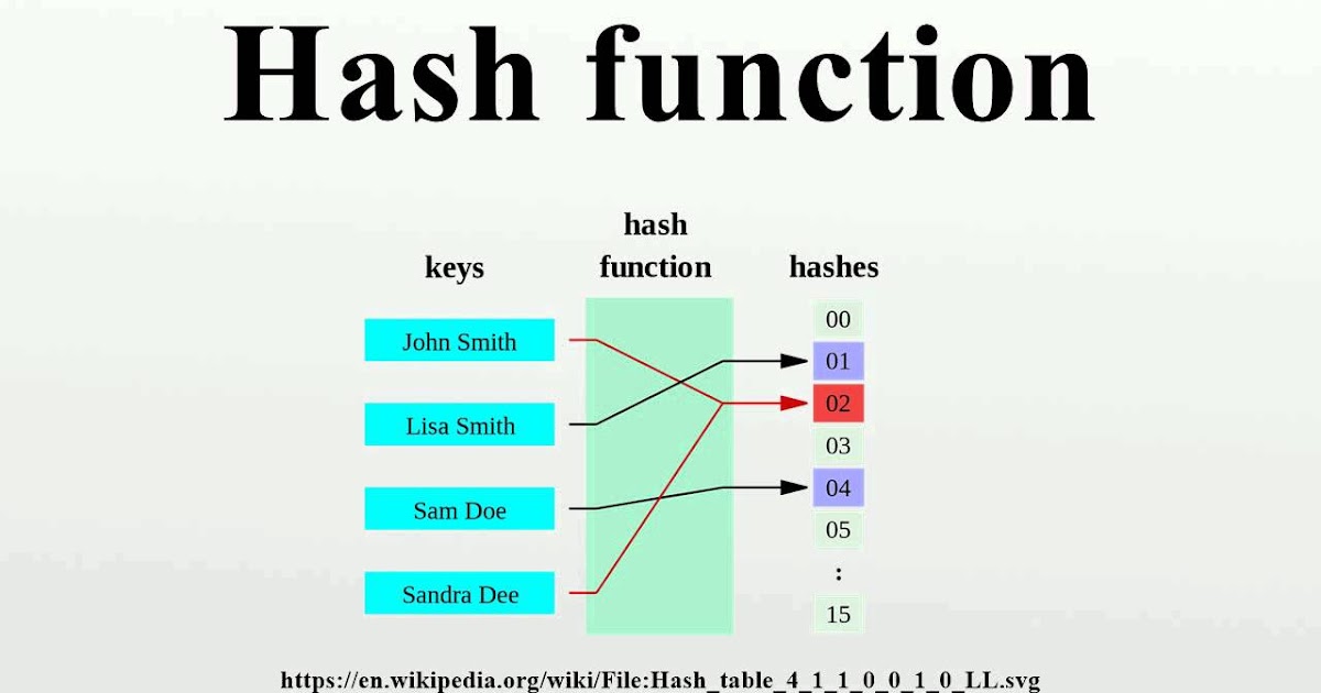 Implementation Of Hash function in Data Structure with C++