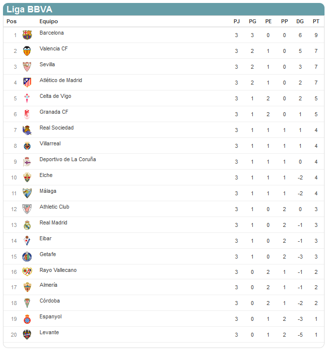 Fútbol con Pasión: Posiciones Tercera Fecha Liga Española 2014-15
